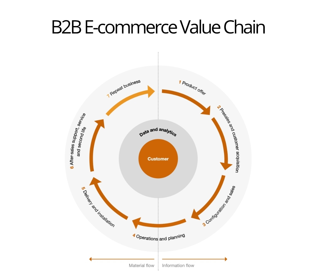 B2B E-commerce Value Chain - Lead Generation Process Diagram